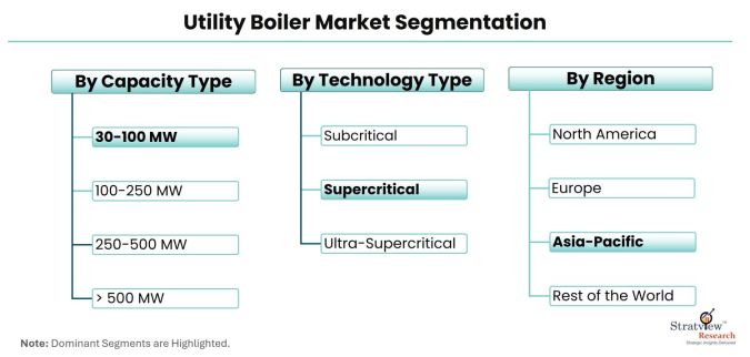 Utility-Boiler-Market-Segmentation